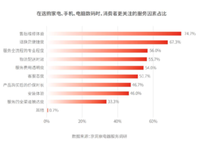 未來一年電器服務行業(yè)將如何發(fā)展?看京東電器解讀行業(yè)服務發(fā)展五大趨勢